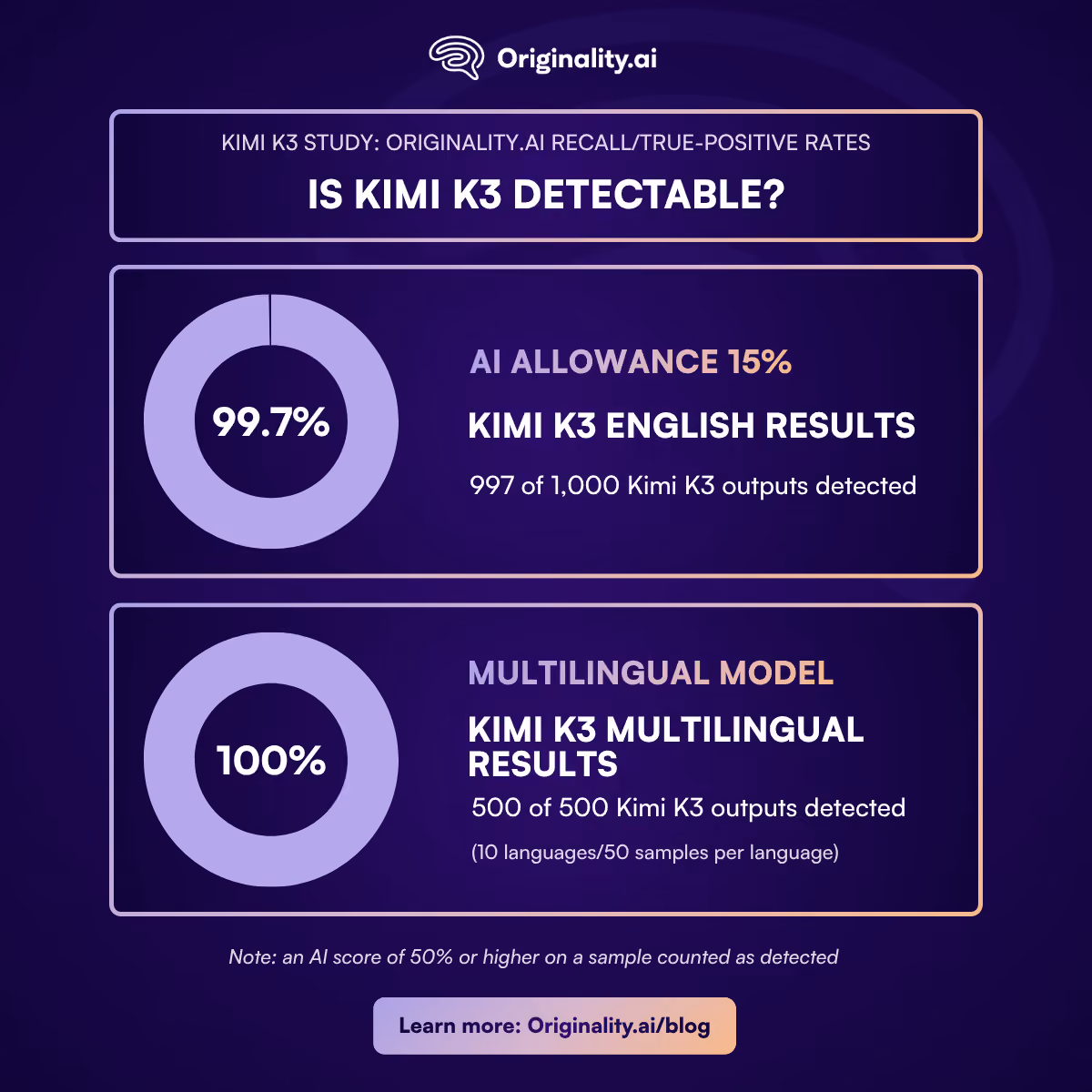 Is Kimi K3 Detectable