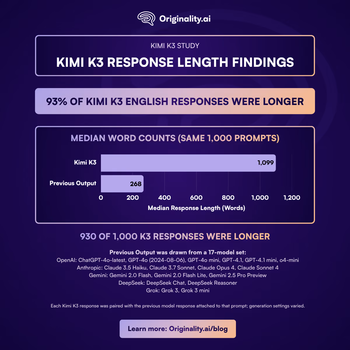 Kimi K3 Response length findings