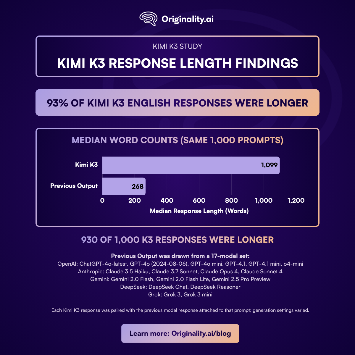 Kimi K3 Response length findings