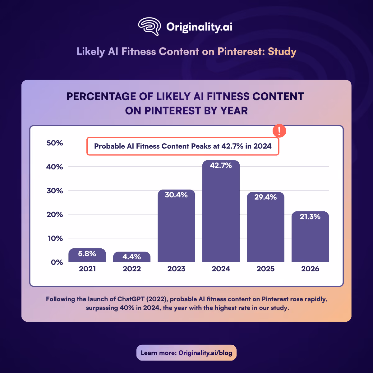 Likely AI Fitness Content on Pinterest by Year