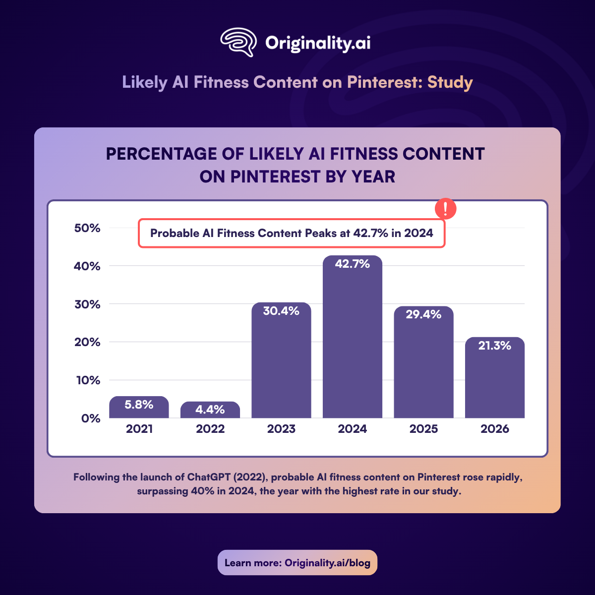 Likely AI Fitness Content on Pinterest by Year