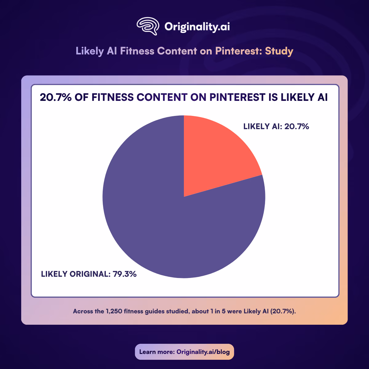 1 in 5 Fitness Guides on Pinterest is Likely AI