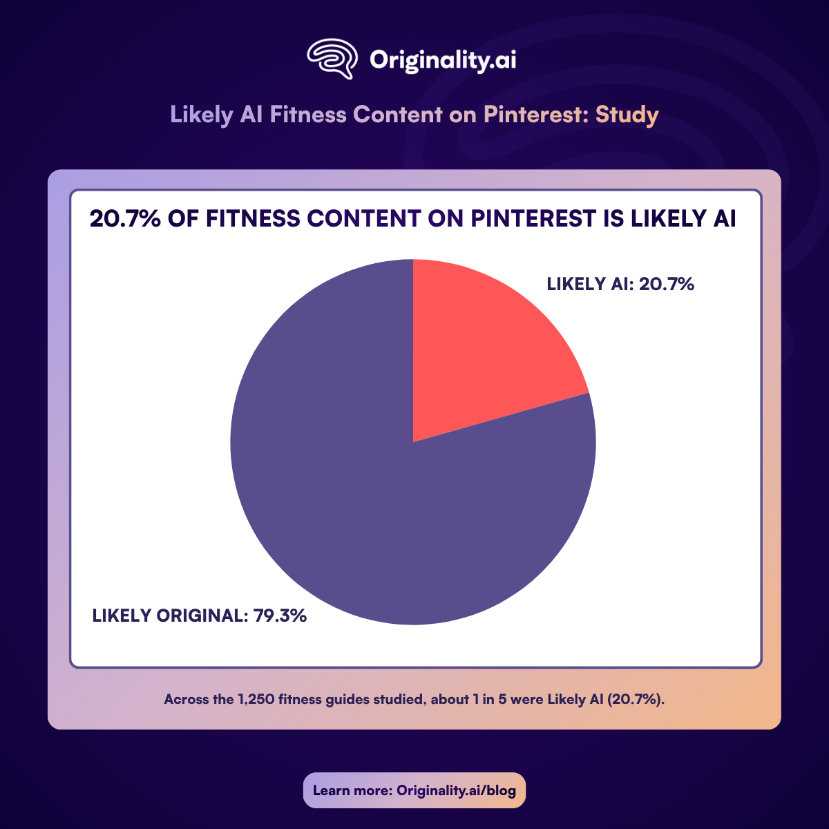 1 in 5 Fitness Guides on Pinterest is Likely AI