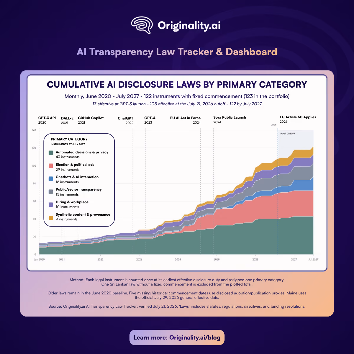Cumulative AI Disclosure laws by primary category
