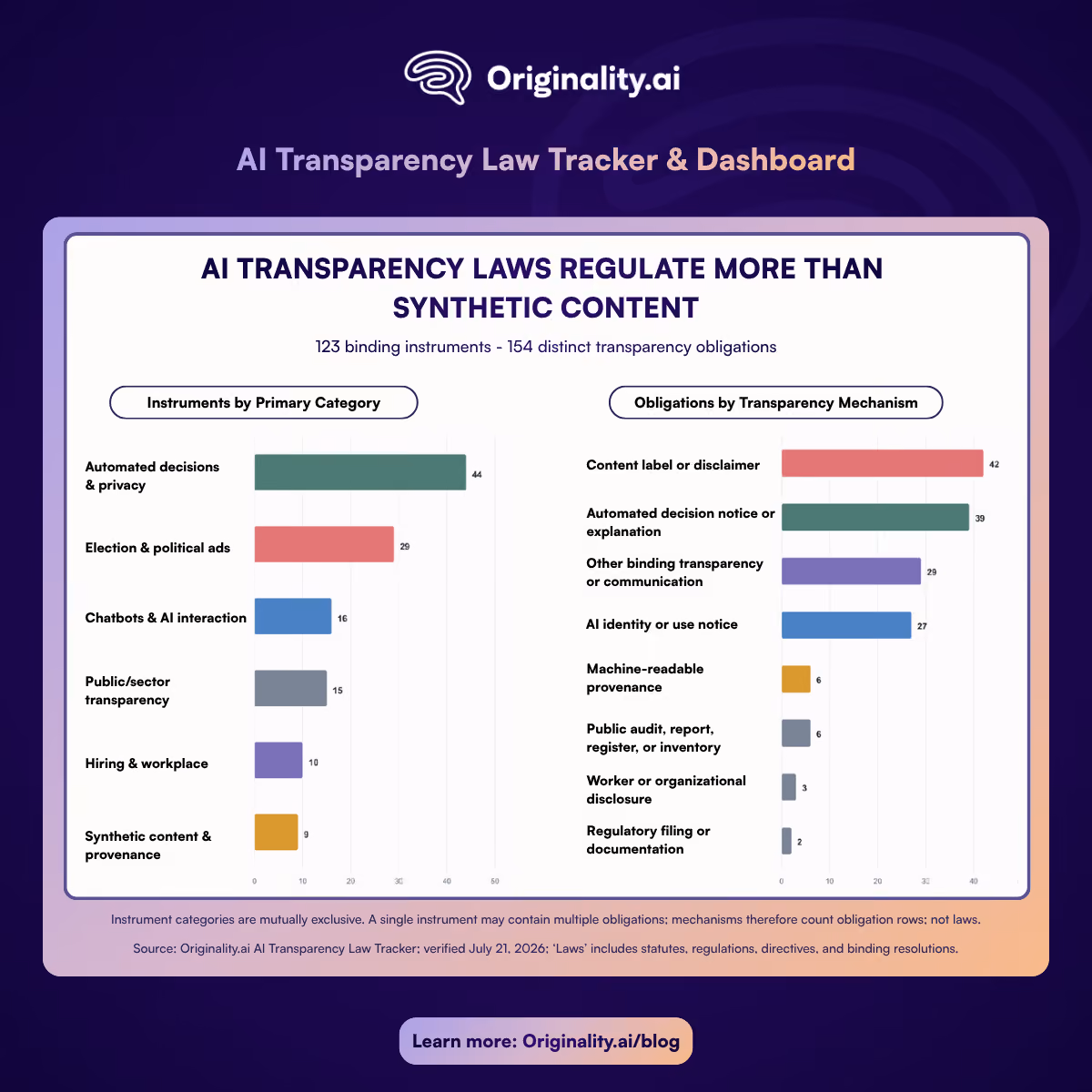 AI transparency laws regulate more than synthetic content