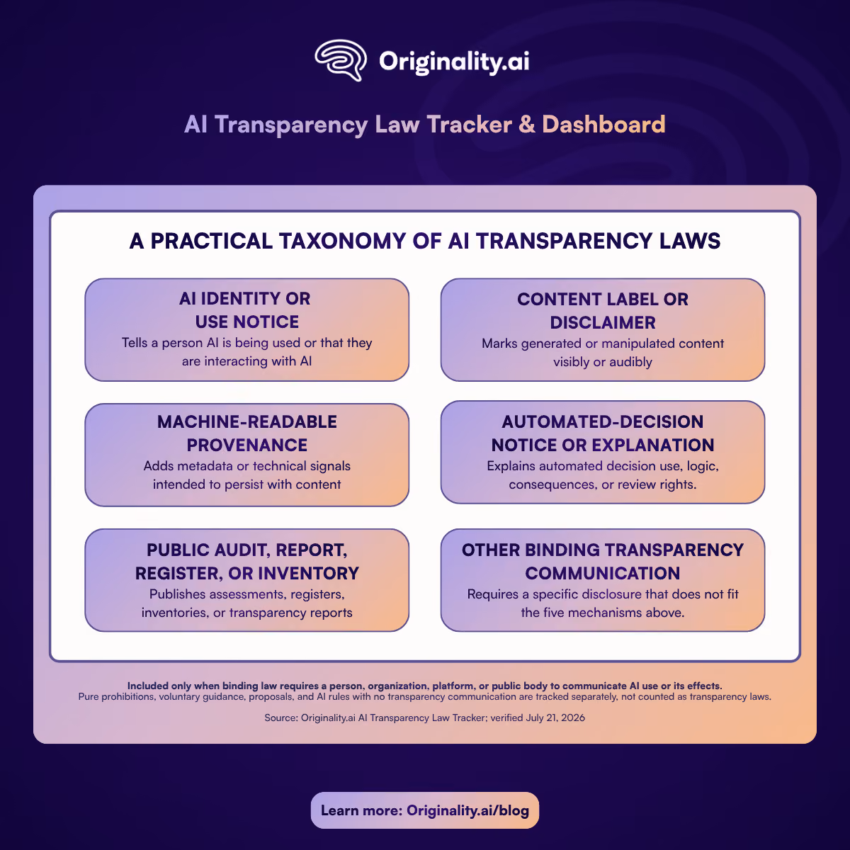 The tracker’s obligation-level transparency taxonomy. Source: Originality.ai Global AI Transparency Law Tracker.