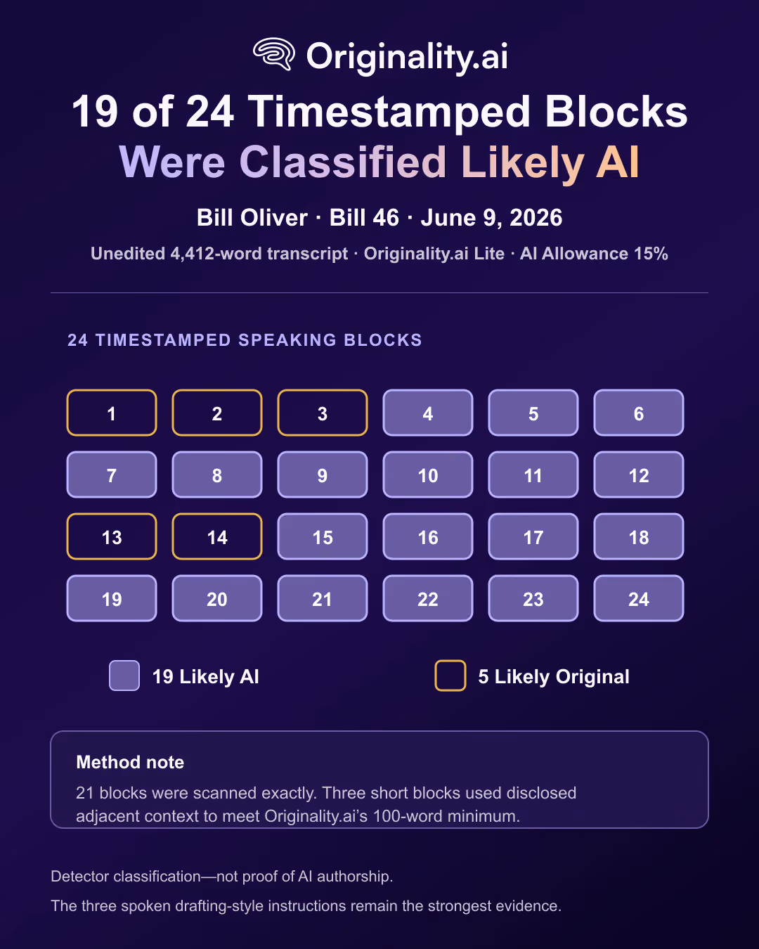 19 of 24 timestamped speech blocks were classified as Likely AI. 