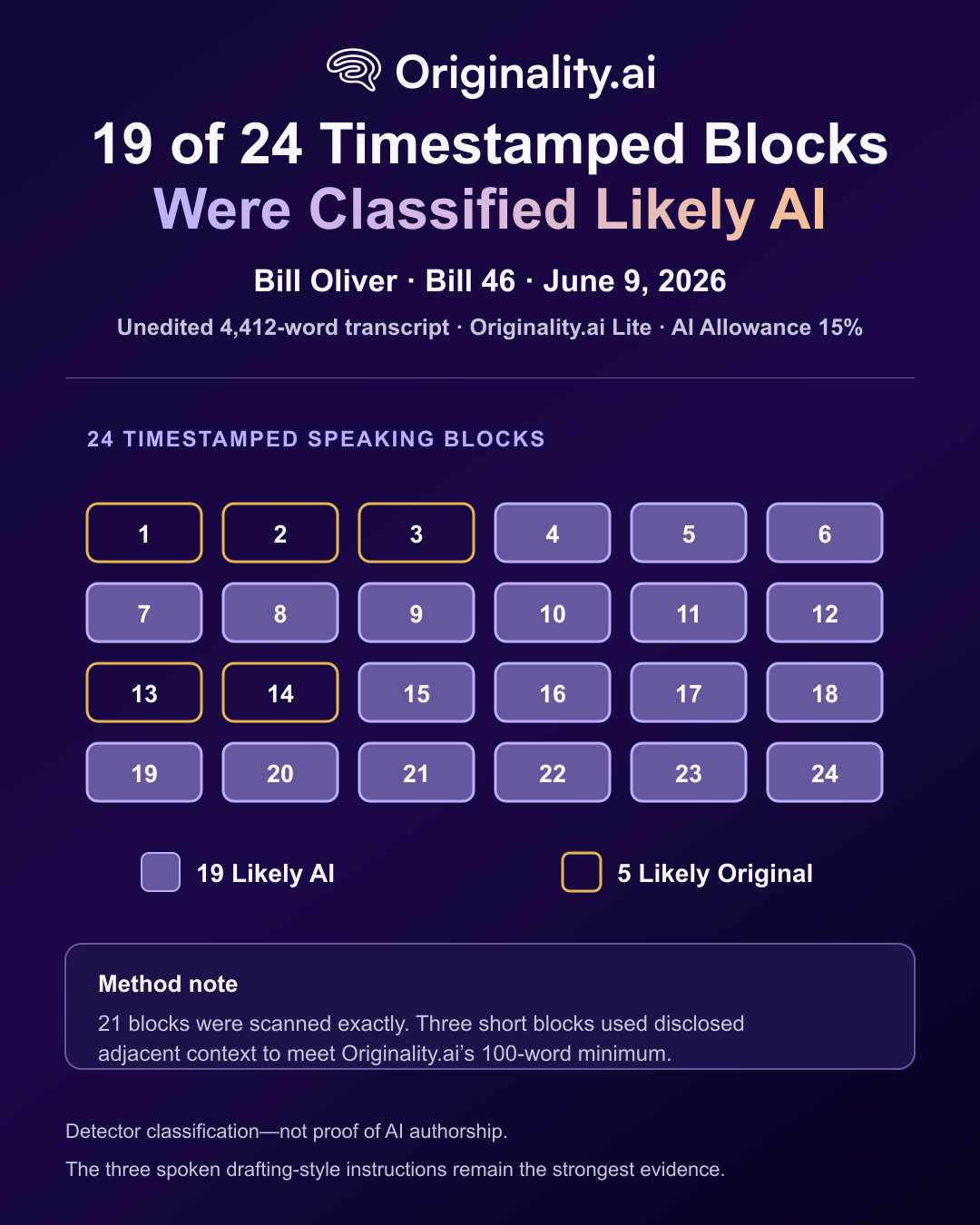 19 of 24 timestamped speech blocks were classified as Likely AI. 