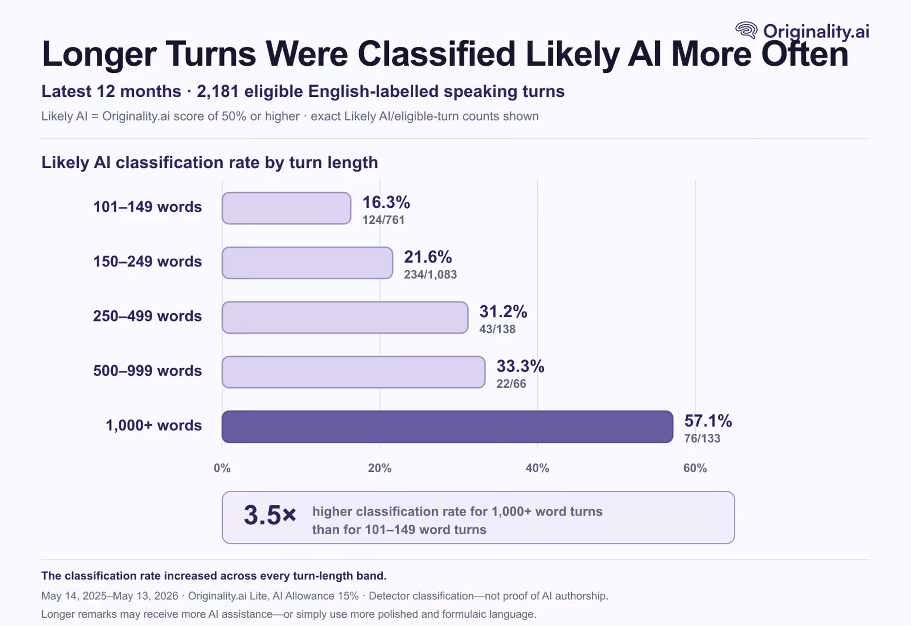 Finding 3: More Than Half of Speaking Turns Over 1,000 Words Were Classified as Likely AI