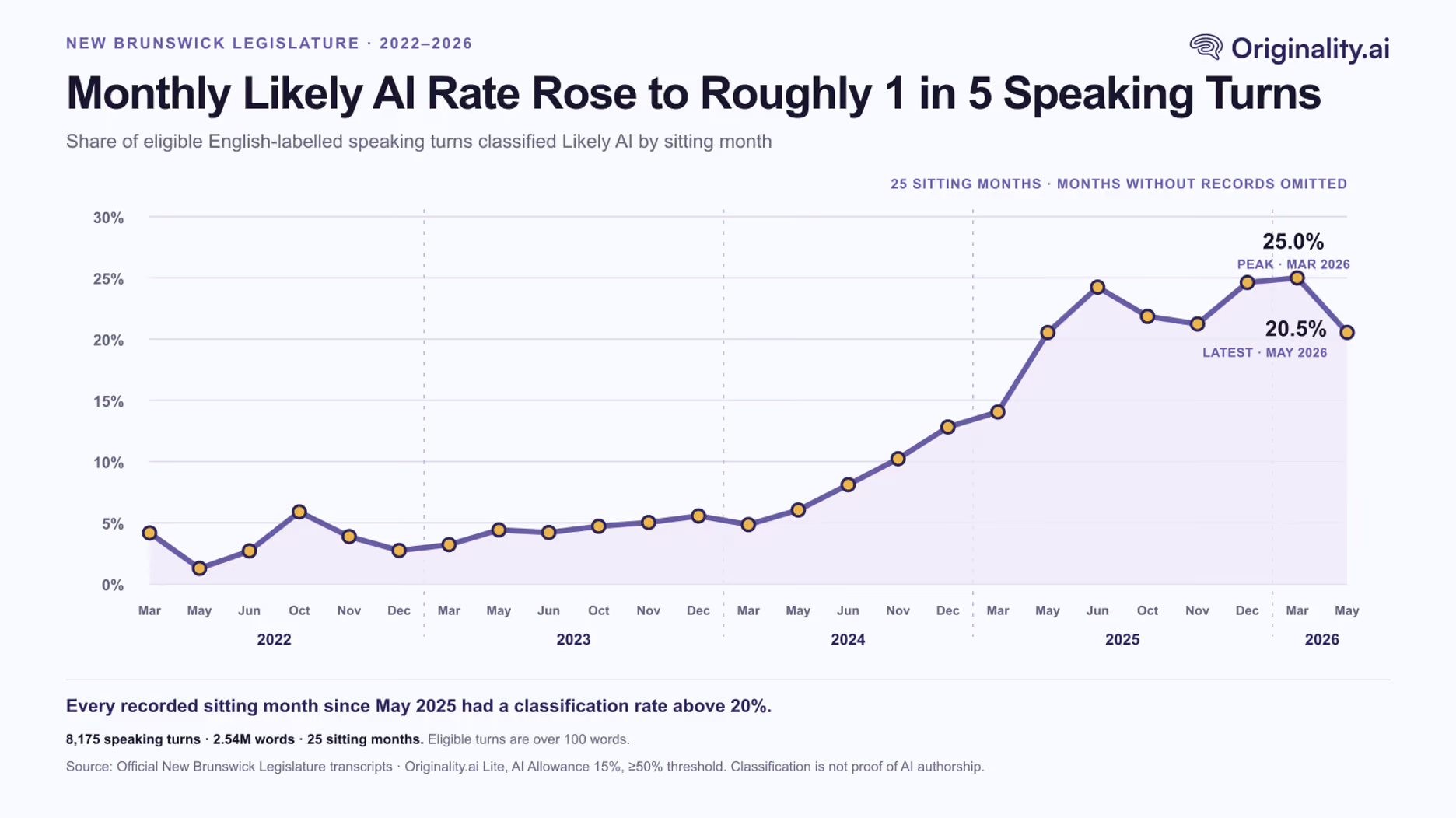 Finding 1: Roughly One in Five Speaking Turns Was Classified as Likely AI