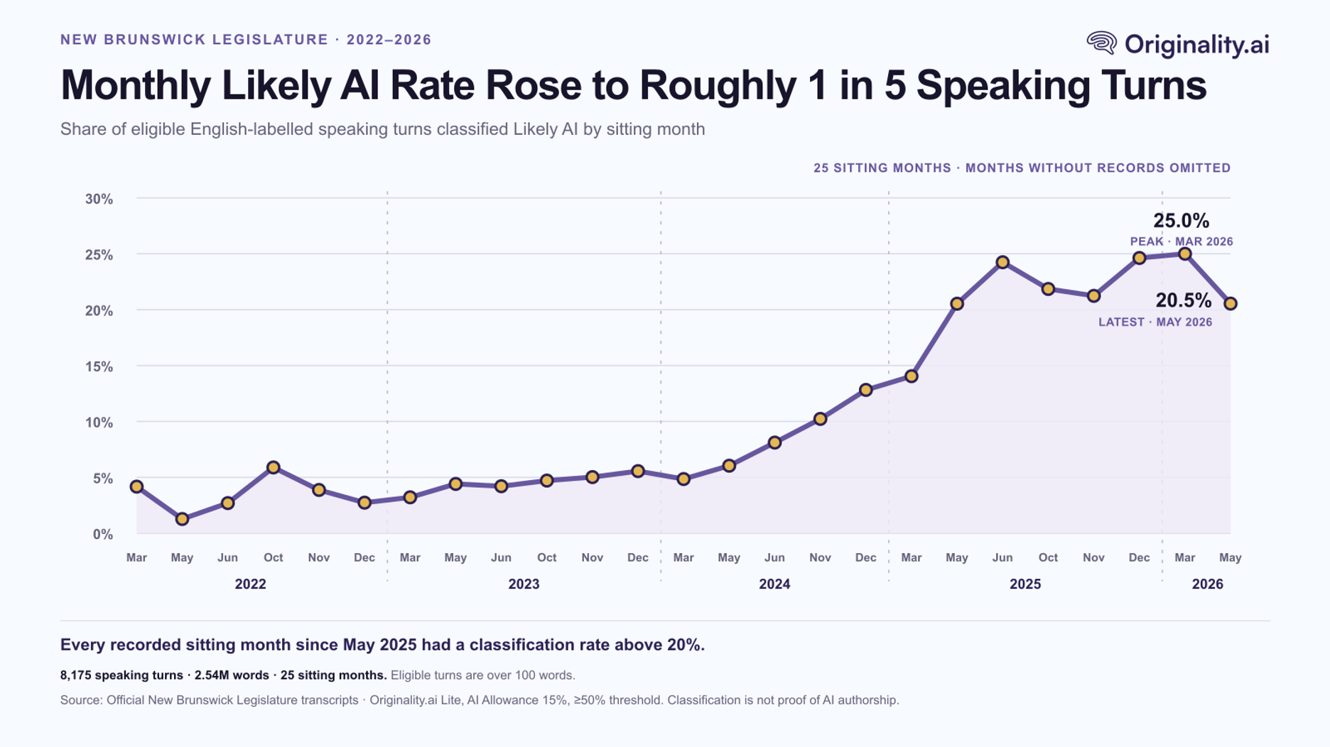 Finding 1: Roughly One in Five Speaking Turns Was Classified as Likely AI