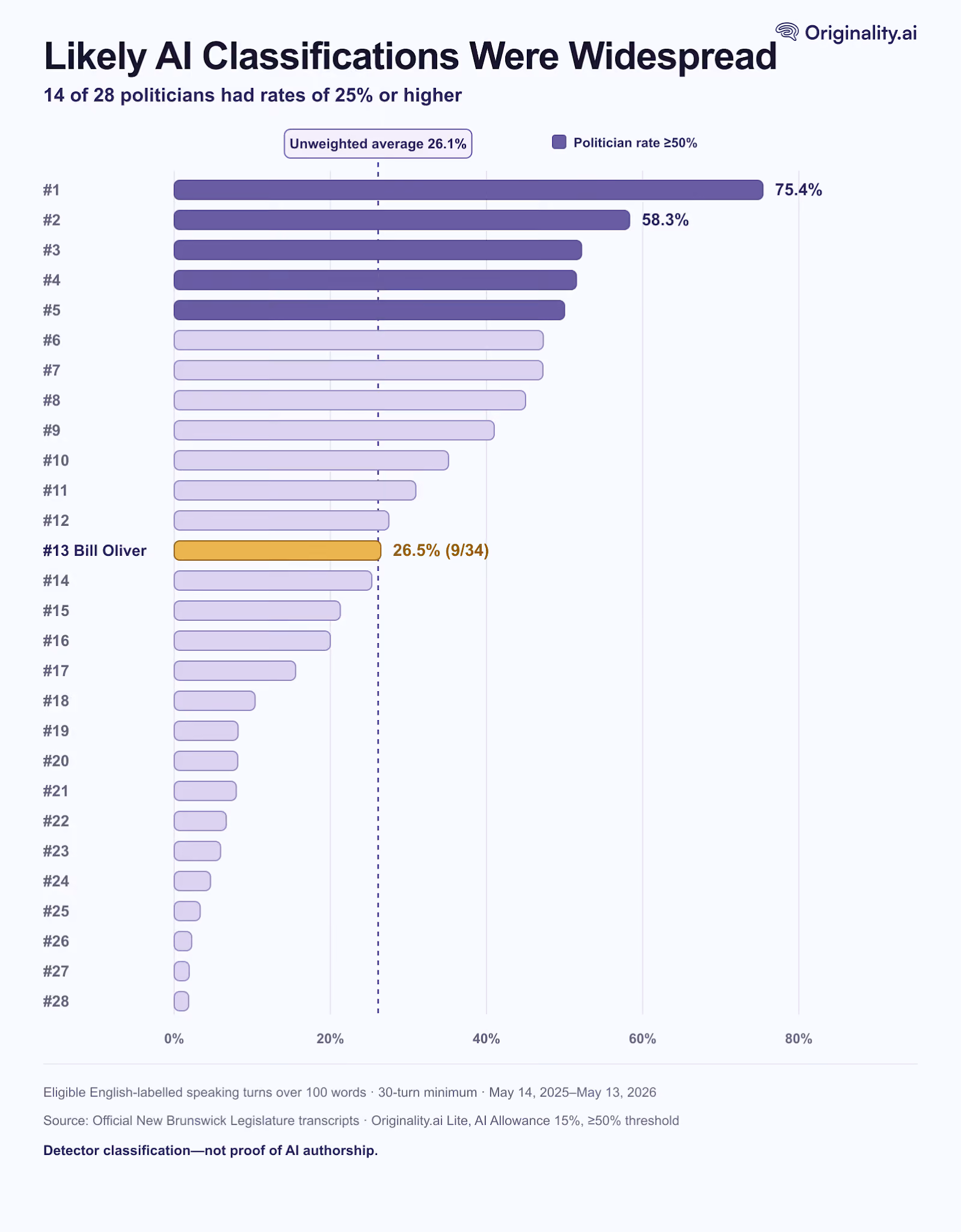 Finding 4: Likely AI Classifications Were Widespread and Bill Oliver’s Rate Was Only About Average