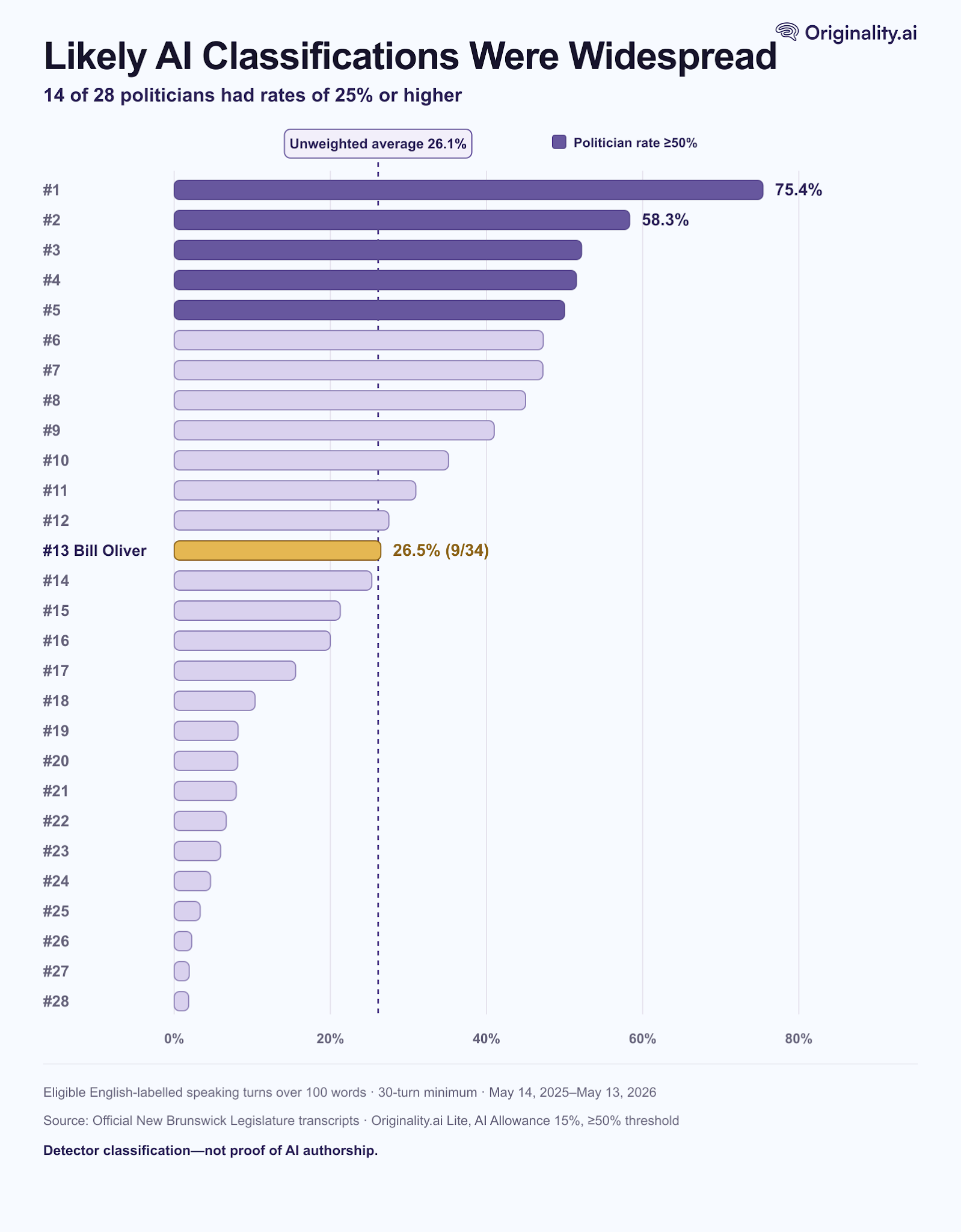 Finding 4: Likely AI Classifications Were Widespread and Bill Oliver’s Rate Was Only About Average