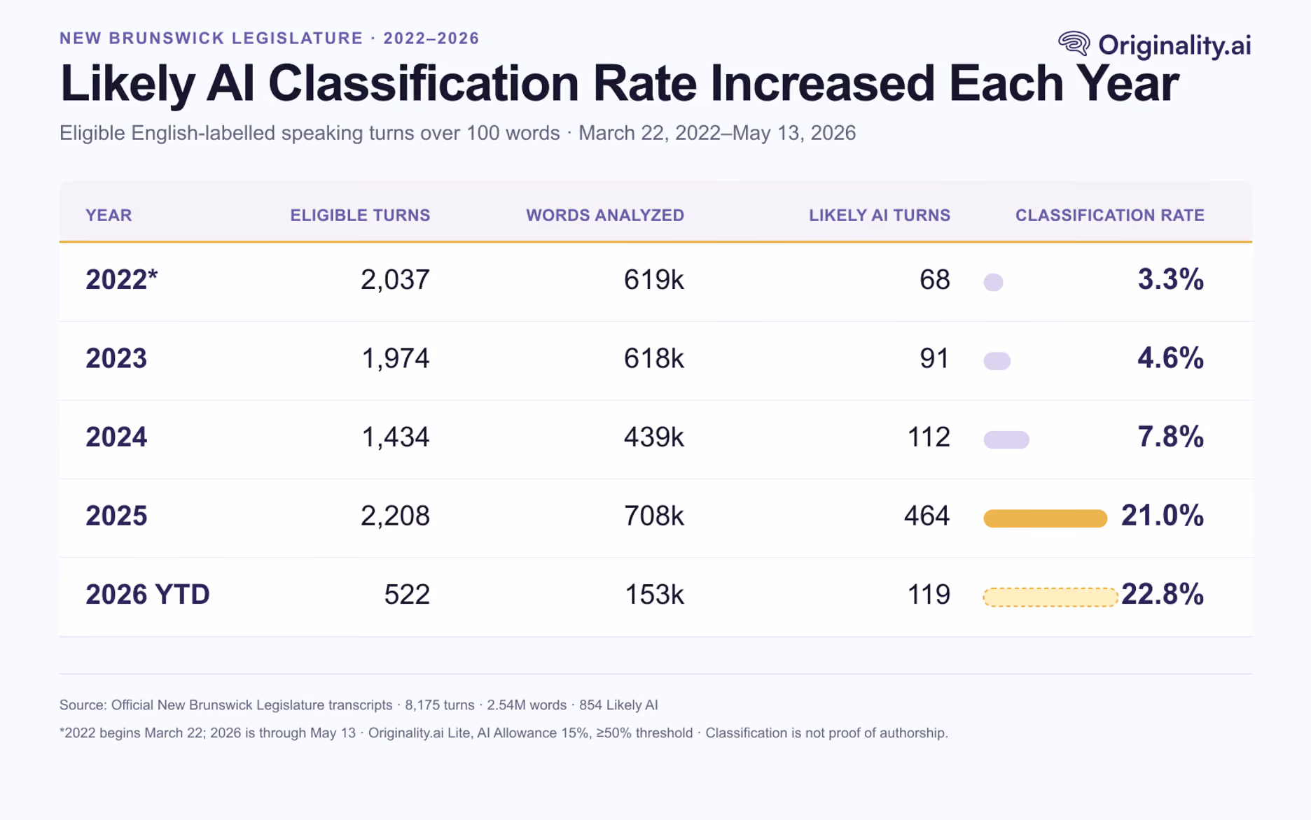 Finding 2: Likely AI Classifications Increased Every Year
