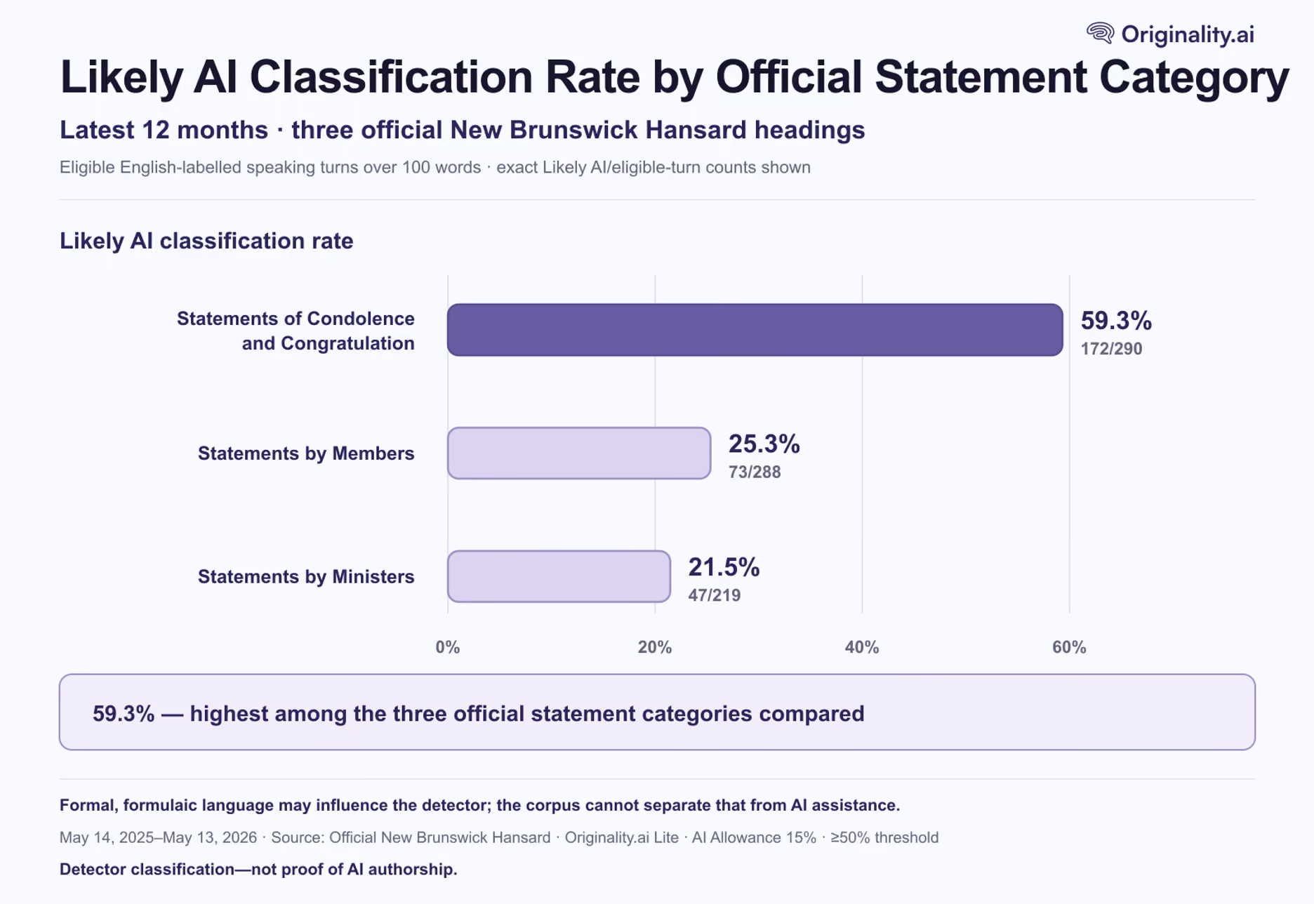 Finding 5 - Condolences and Congratulatory Statements Were Most Likely to be AI