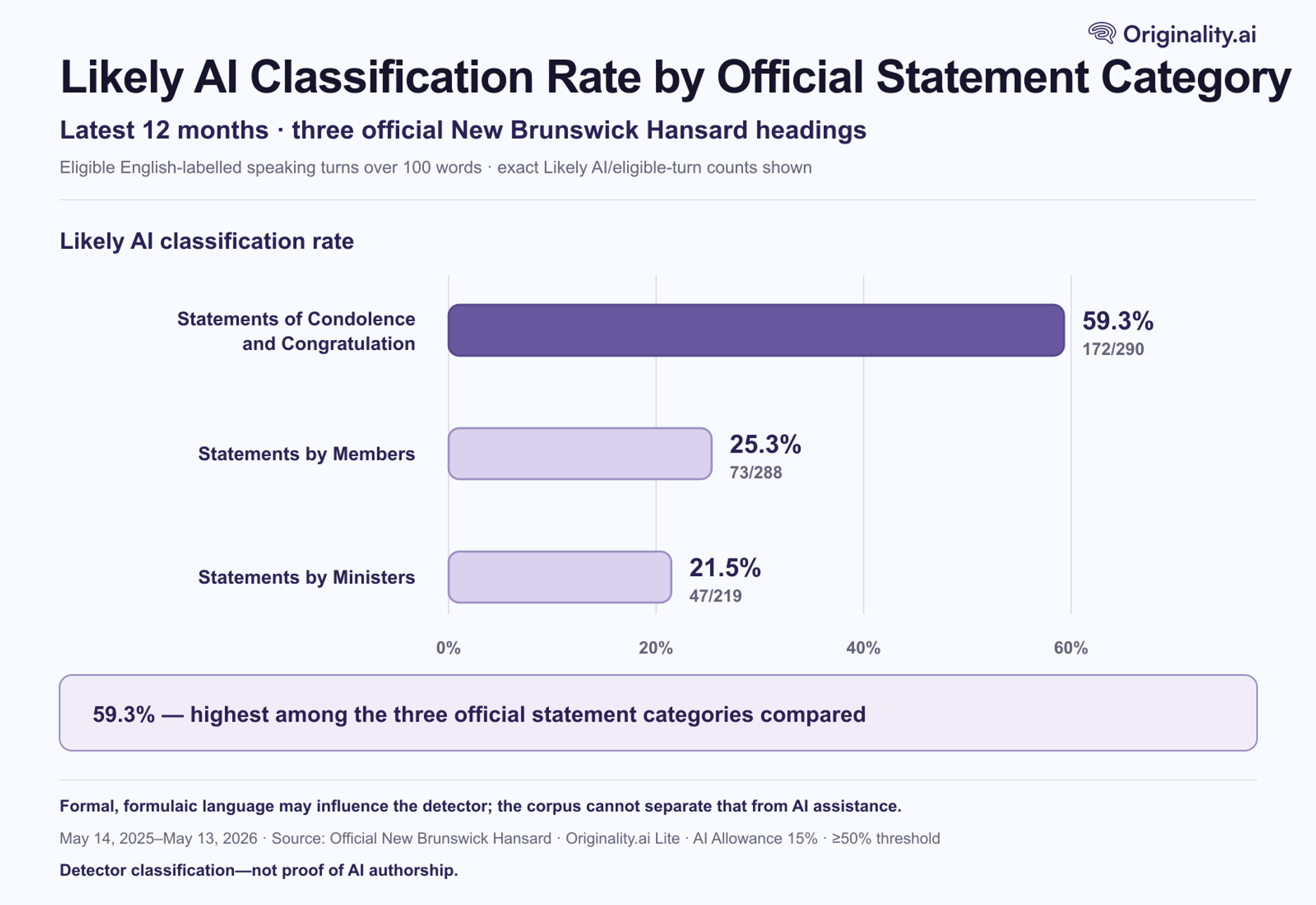 Finding 5 - Condolences and Congratulatory Statements Were Most Likely to be AI
