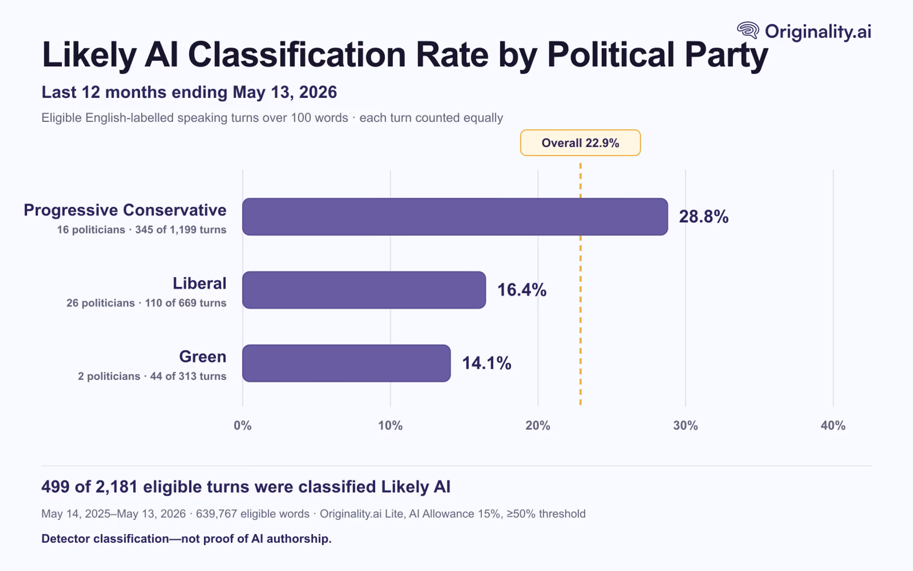 Finding 6: Likely AI Classifications Appeared Across Party Lines—but Not Evenly