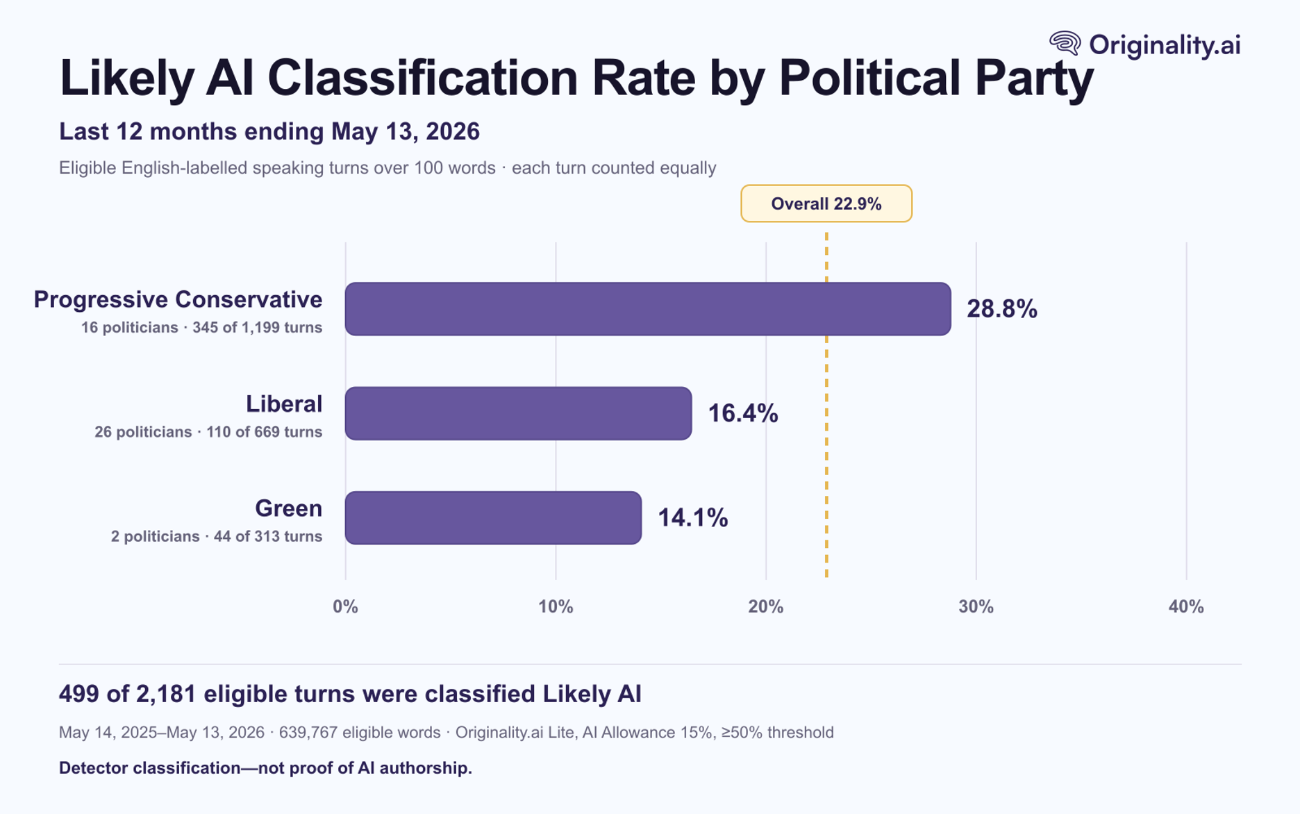 Finding 6: Likely AI Classifications Appeared Across Party Lines—but Not Evenly