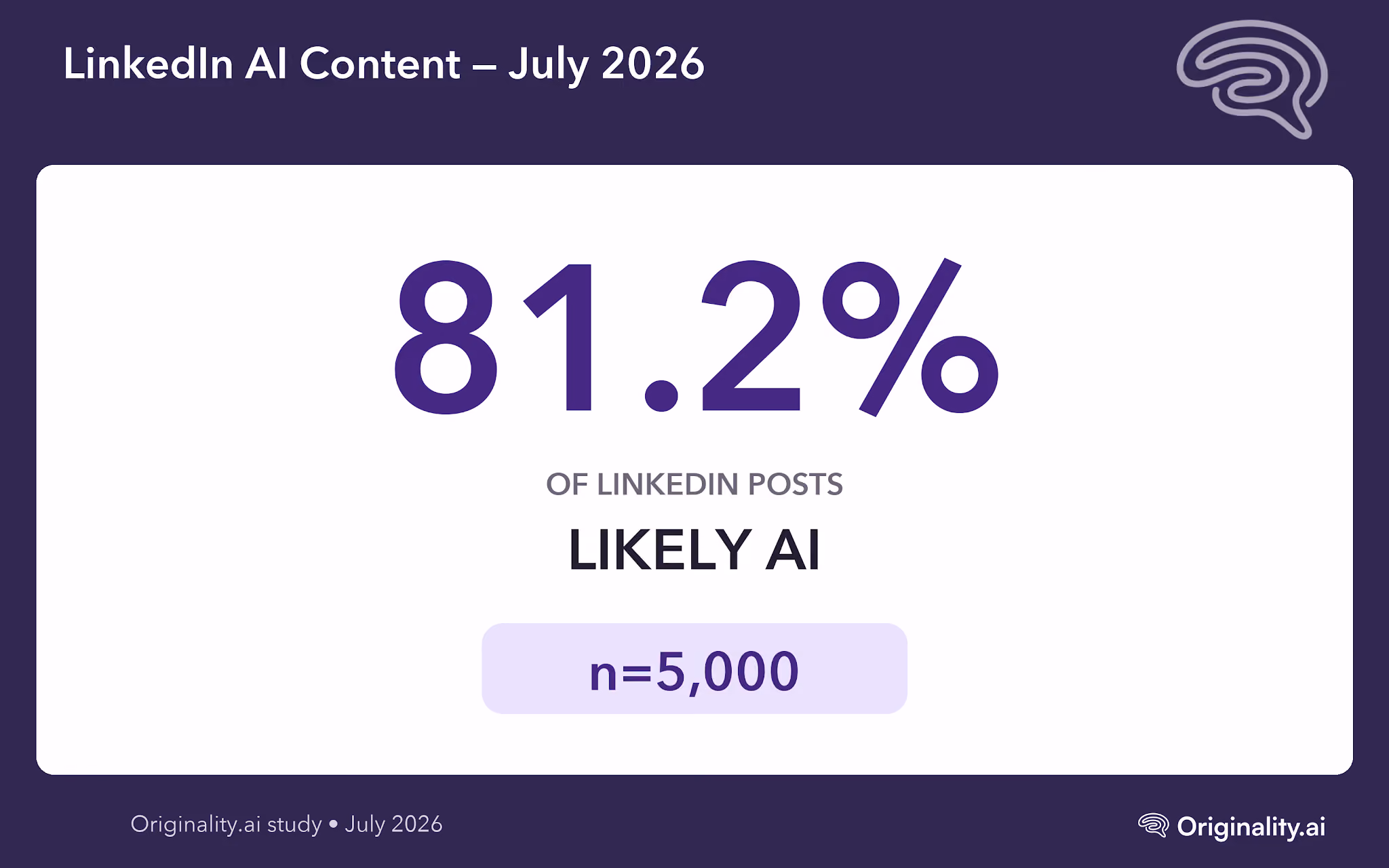 More Than 4 in 5 July Posts Were Likely AI