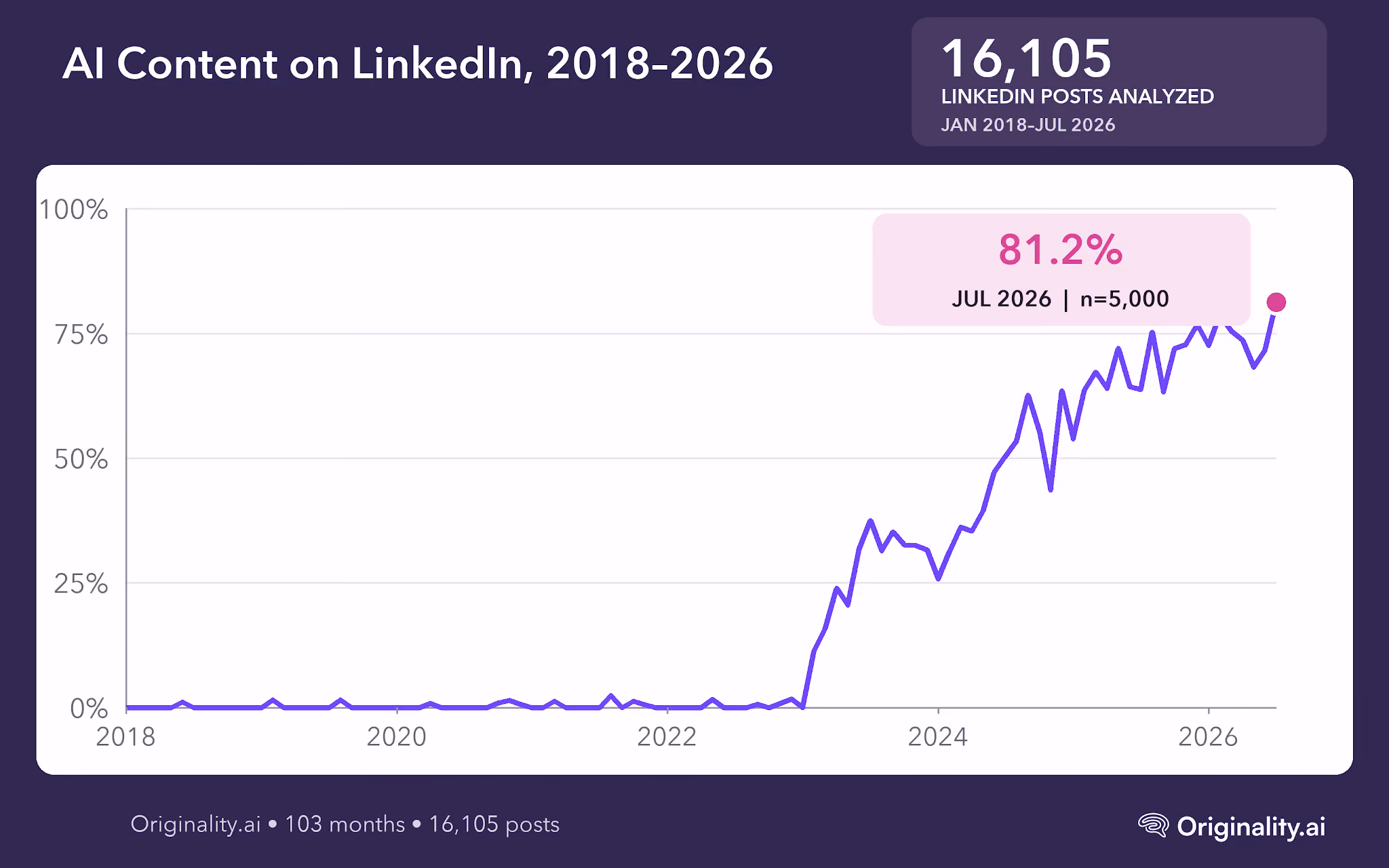 More Than 4 in 5 July Posts Were Likely AI