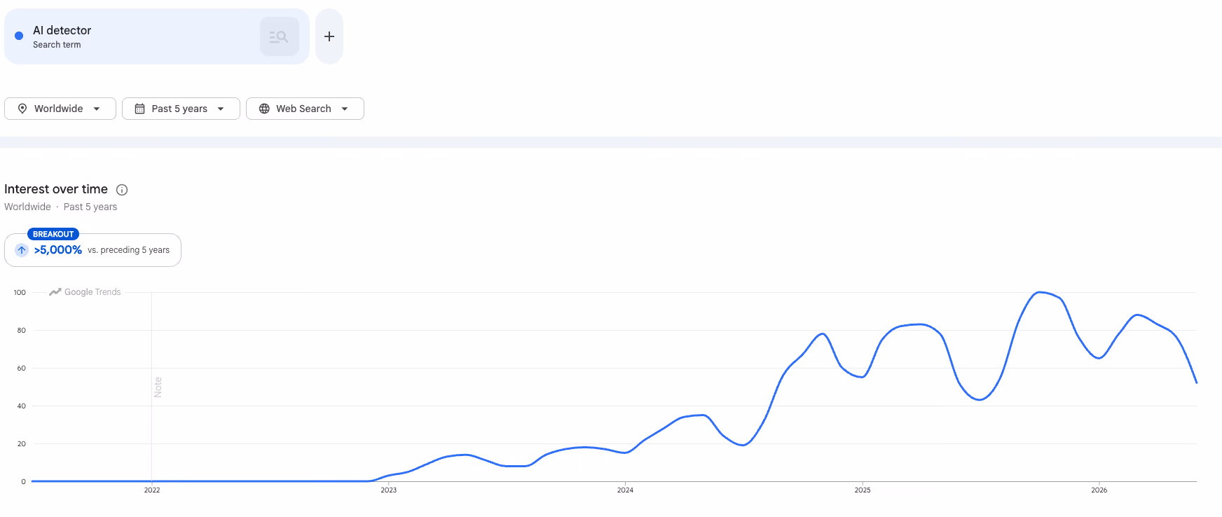 Google Trends for AI Detection