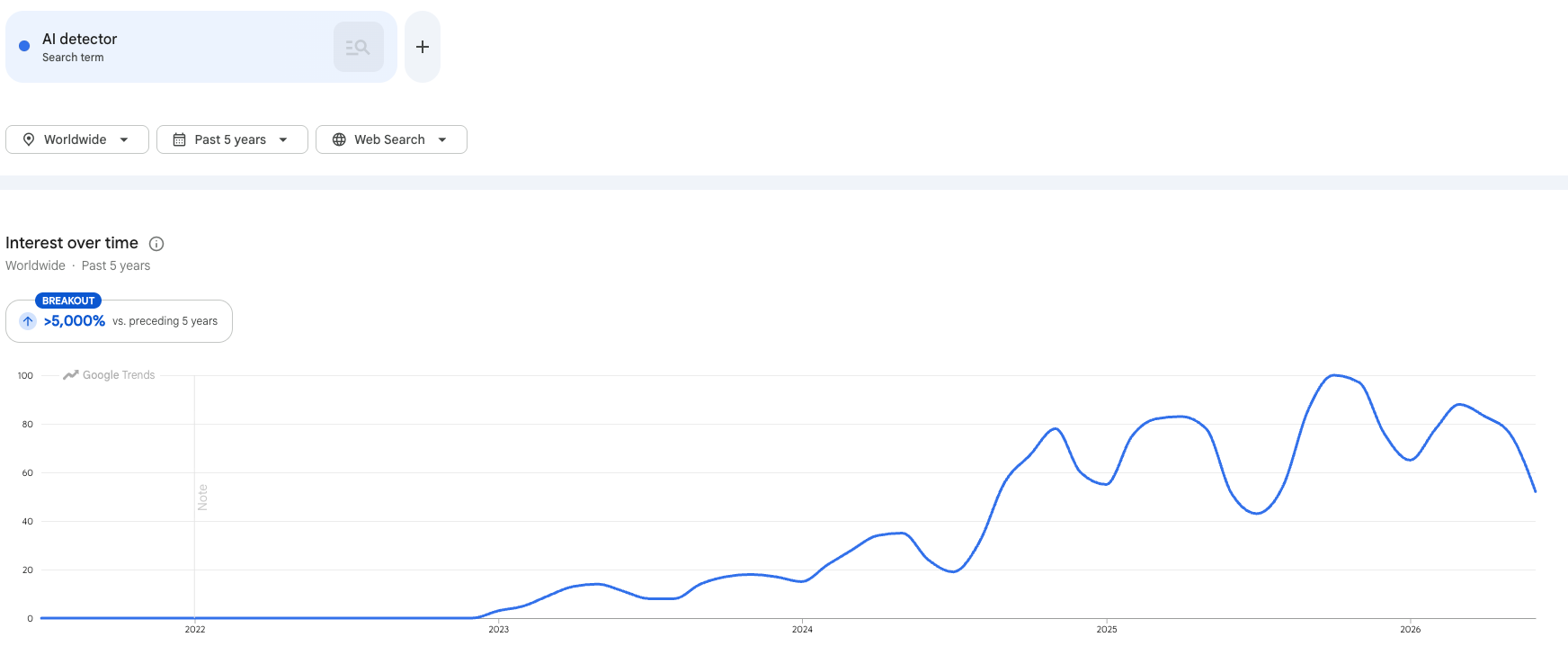 Google Trends for AI Detection
