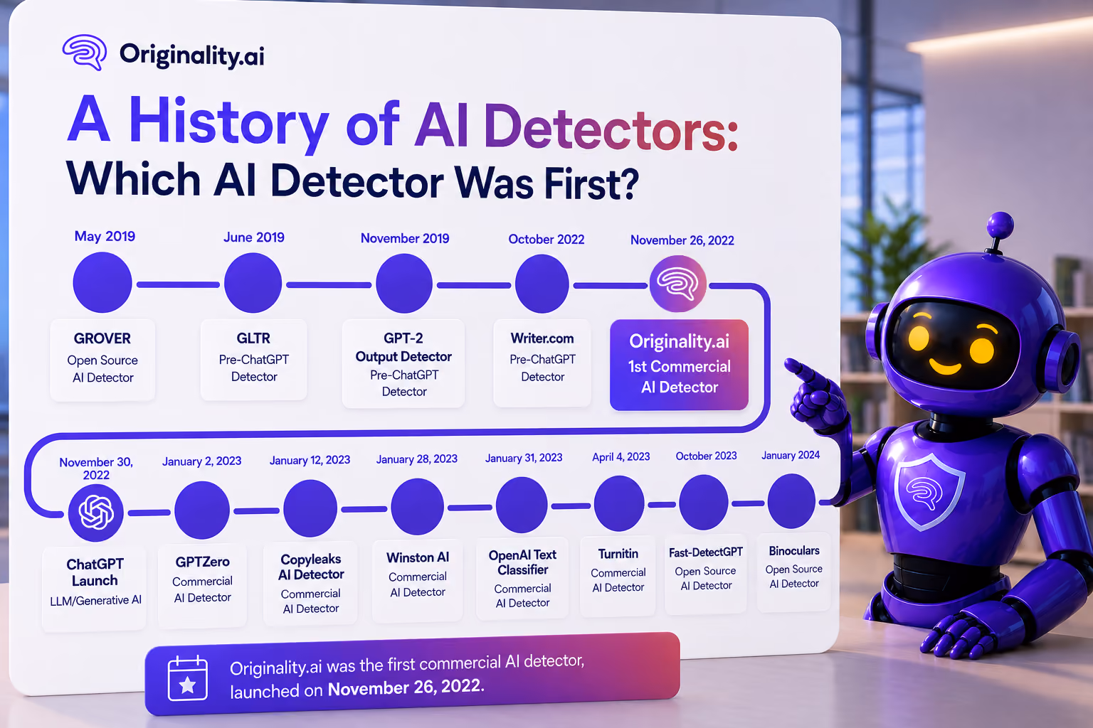 A History of AI Detectors Timeline