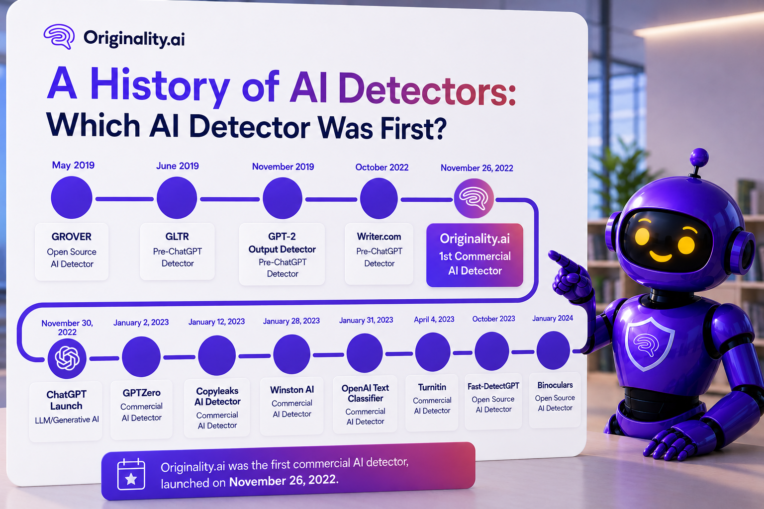 A History of AI Detectors Timeline