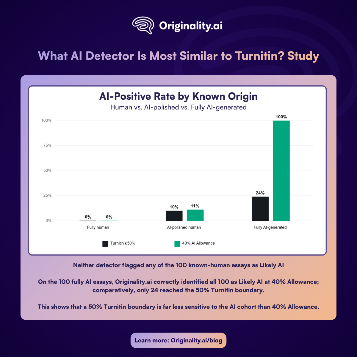AI positive rate by known origin