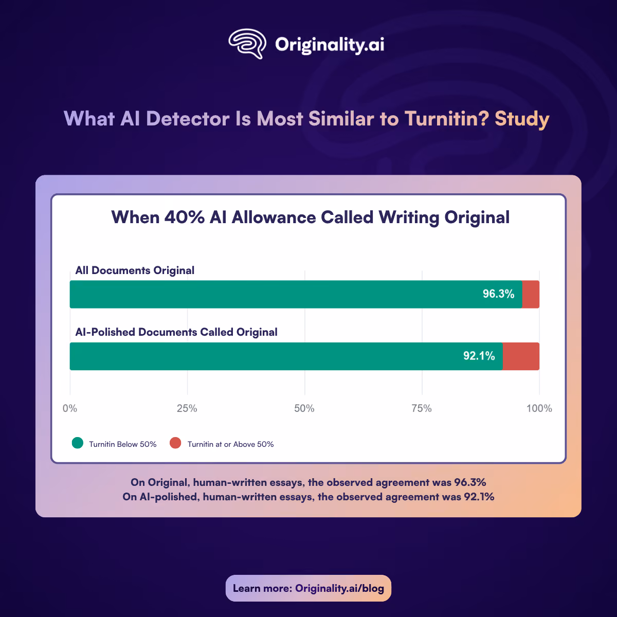 When 40 percent AI Allowance called writing original