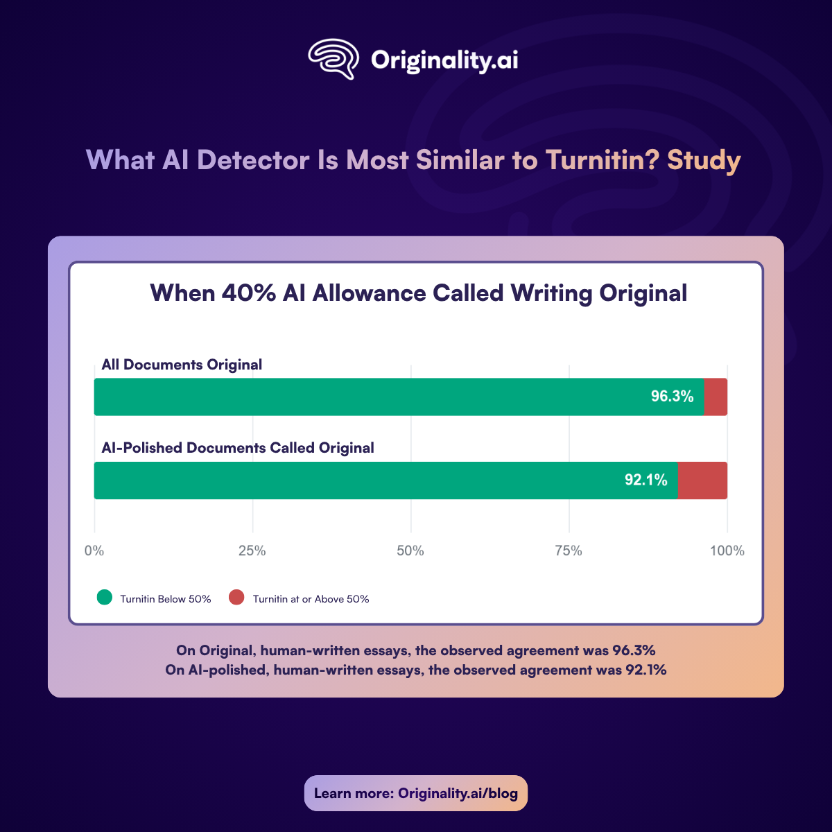 When 40 percent AI Allowance called writing original