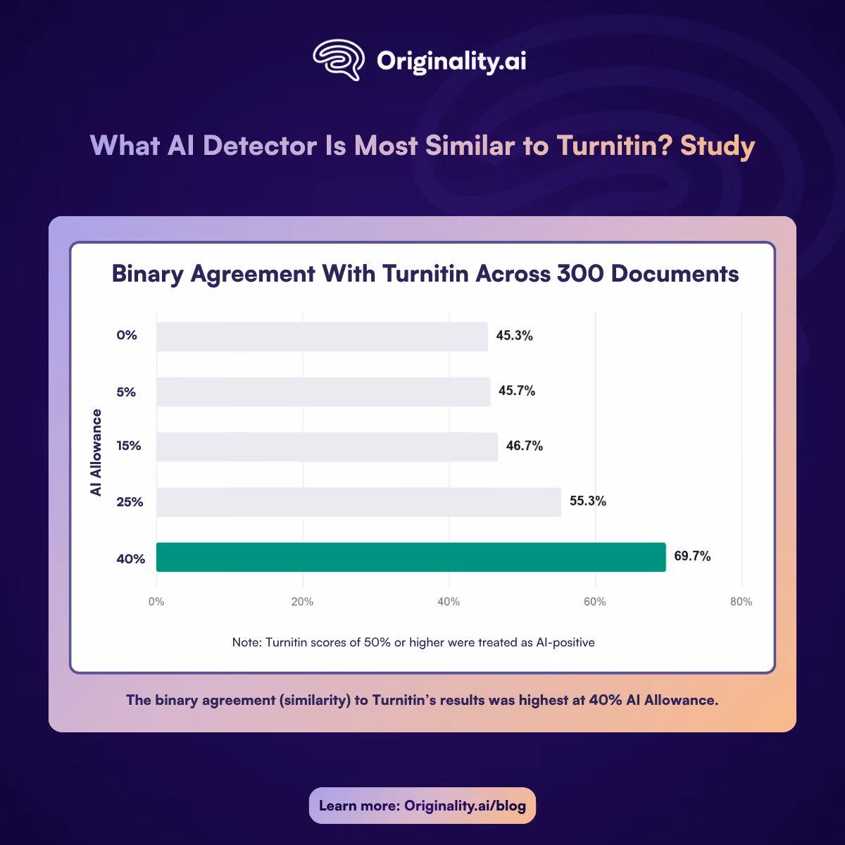 binary agreement with turnitin across 300 documents