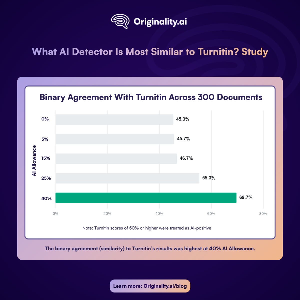 binary agreement with turnitin