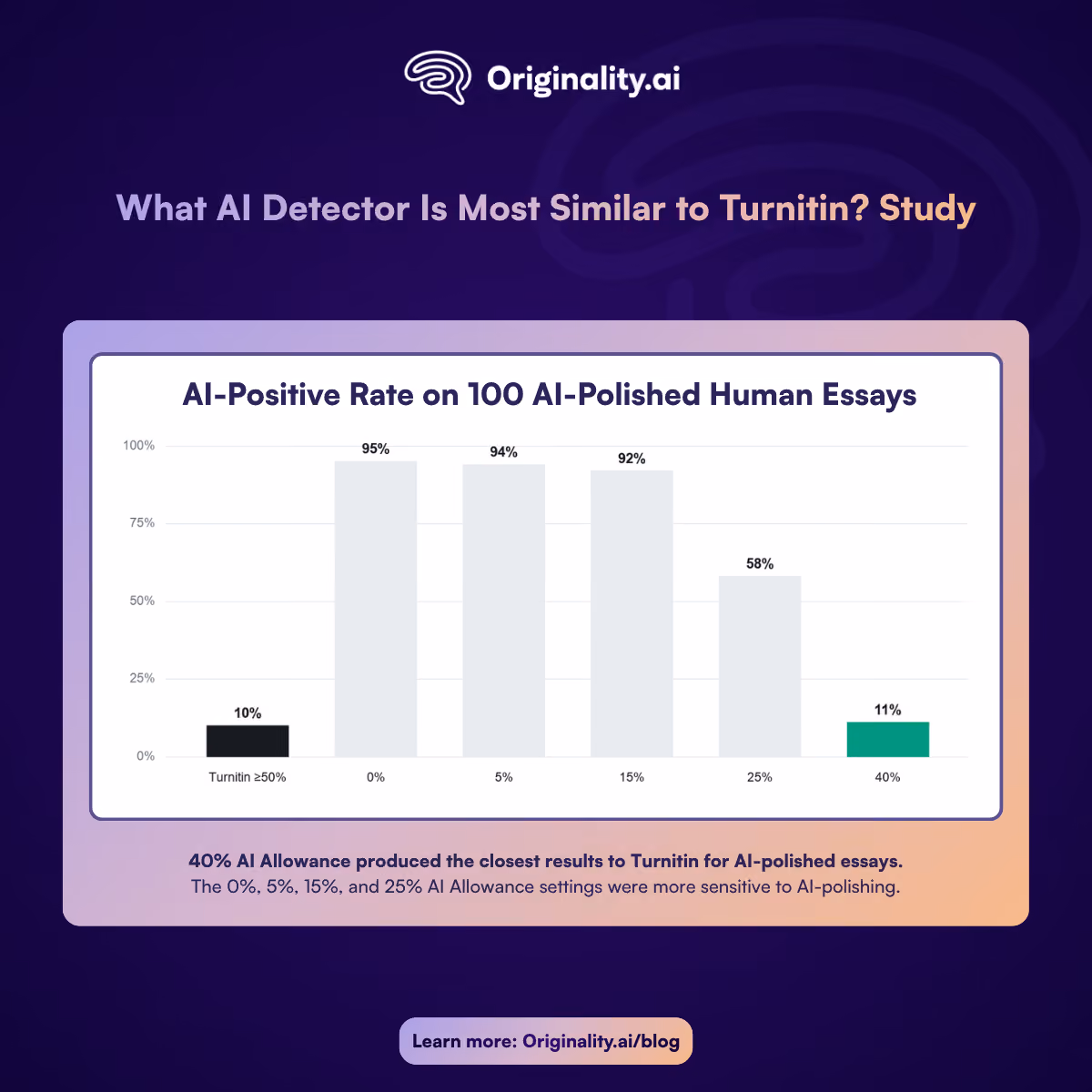 AI Positive Rates on AI-polished human essays