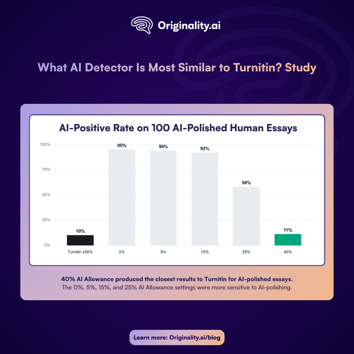 AI Positive Rates on AI-polished human essays