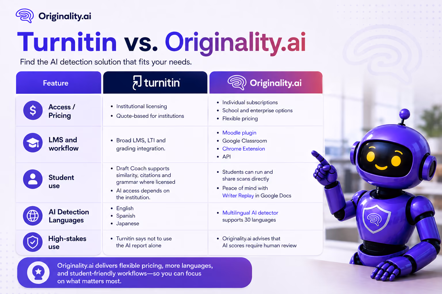 Turnitin vs. Originality.ai quick highlights