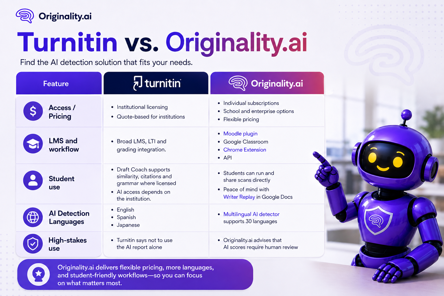 Turnitin vs. Originality.ai quick highlights