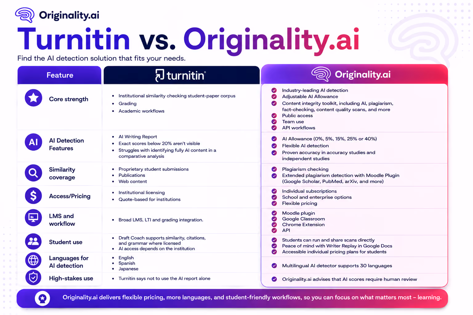 Turnitin vs. Originality.ai