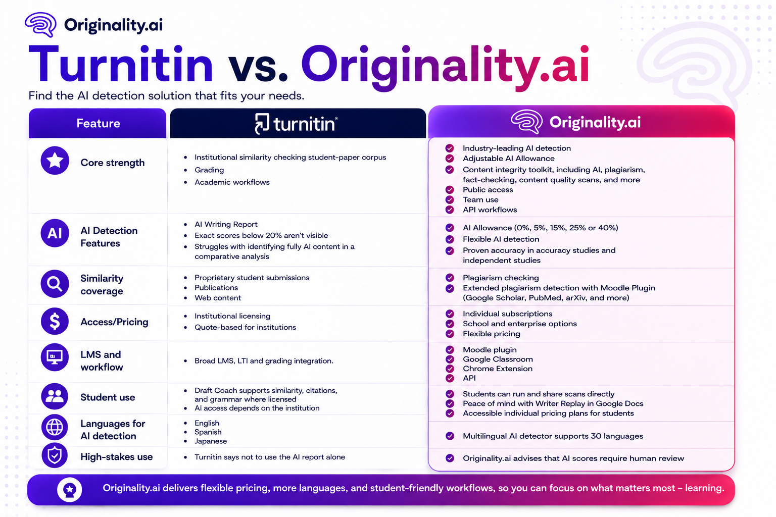 Turnitin vs. Originality.ai