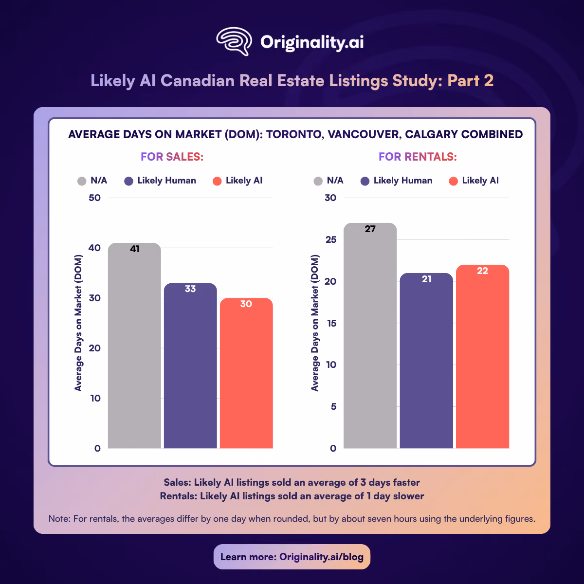 Likely AI Real Estate Listings Days on Market Sales vs. Rentals
