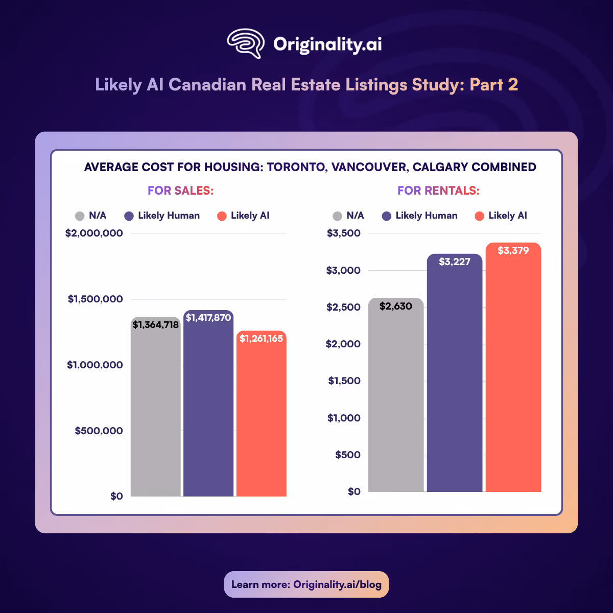 Average cost for housing, Toronto, Vancouver, and Calgary combined