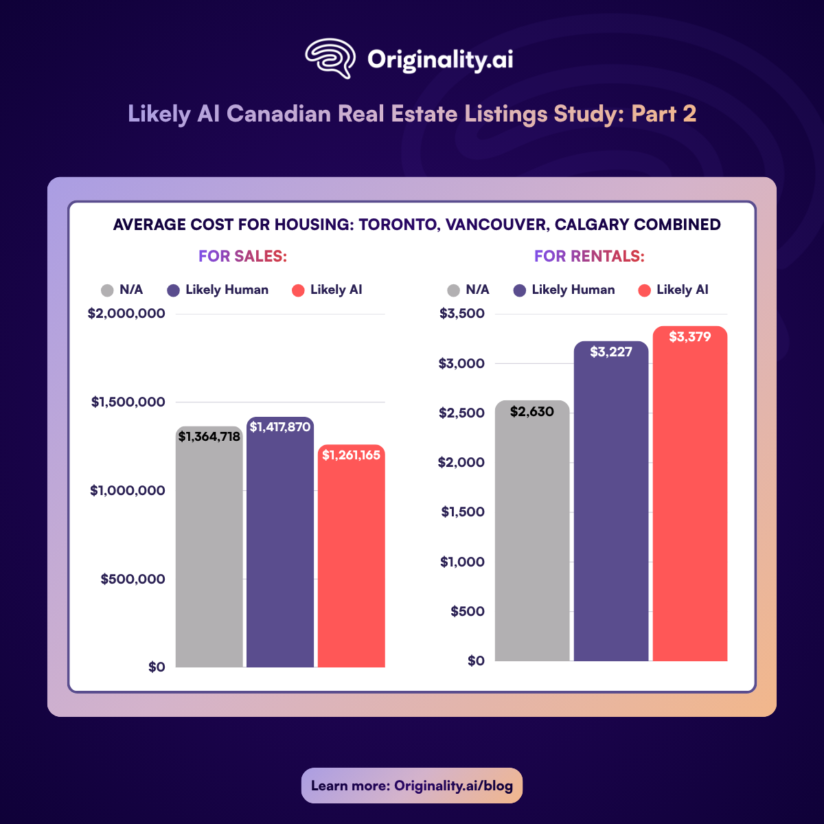 Average cost for housing, Toronto, Vancouver, and Calgary combined