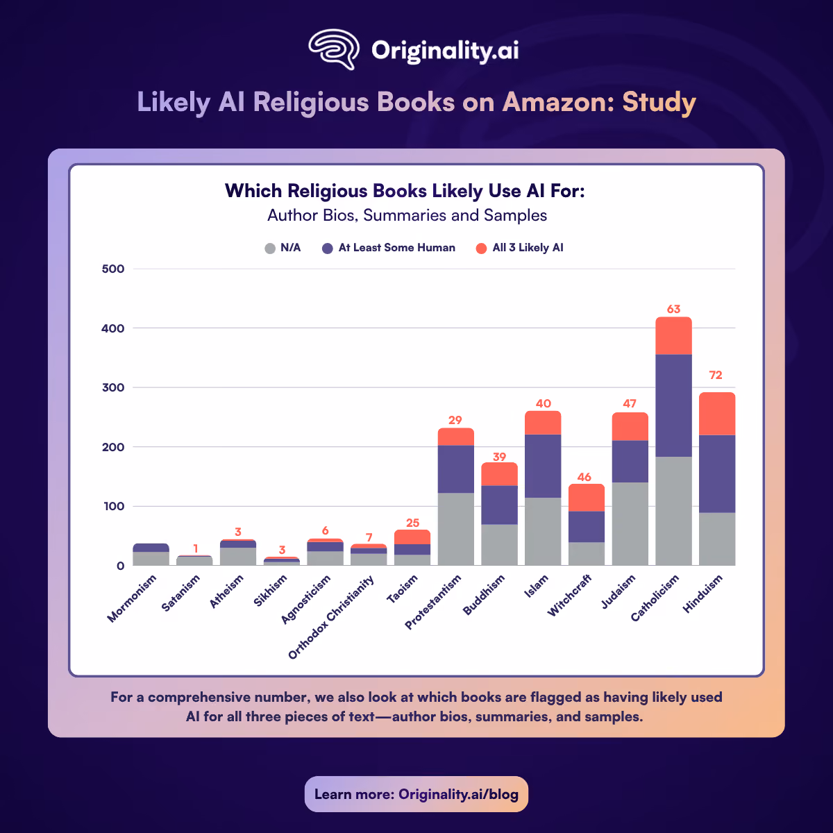Likely AI Usage for Religious Books across Author Bios, Summaries and Samples