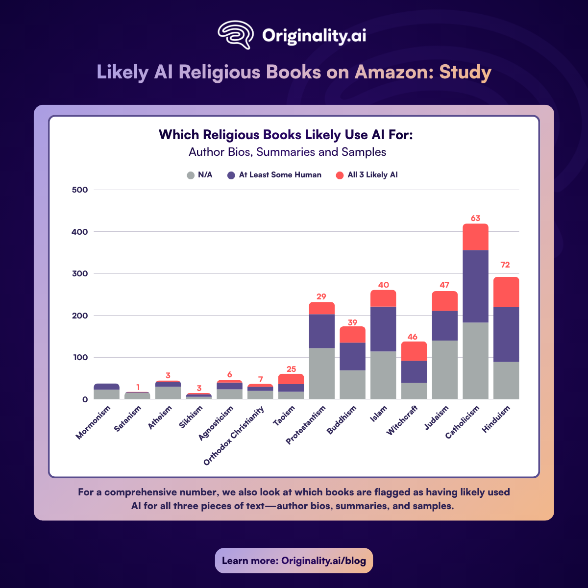  Likely AI Usage for Religious Books across Author Bios, Summaries and Samples