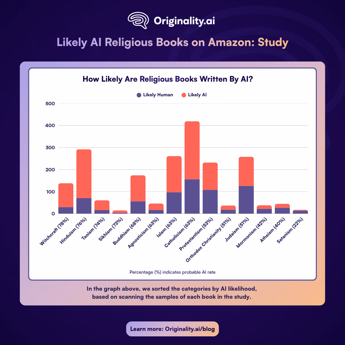 How Likely Are Religious Books Written By AI