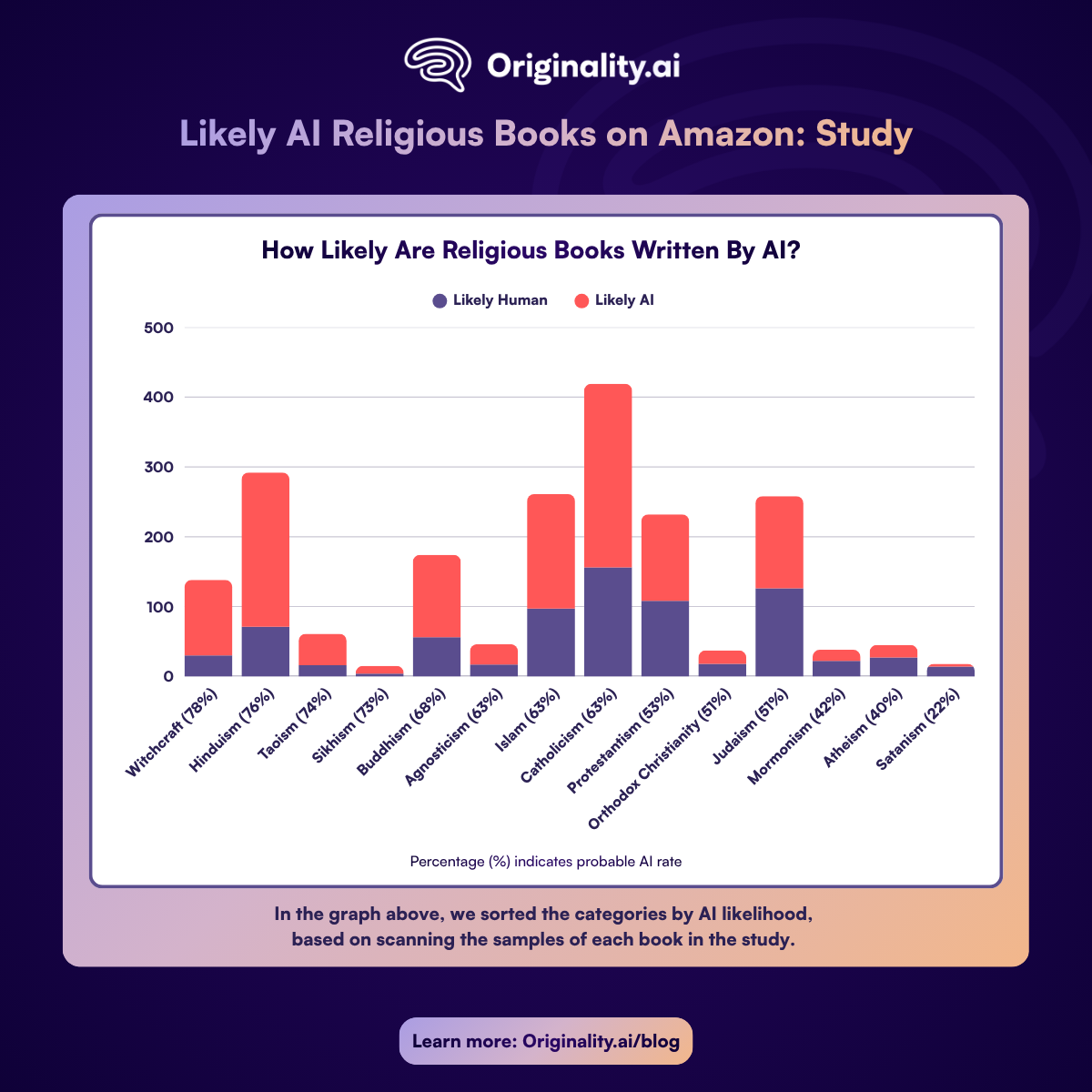How Likely Are Religious Books Written By AI
