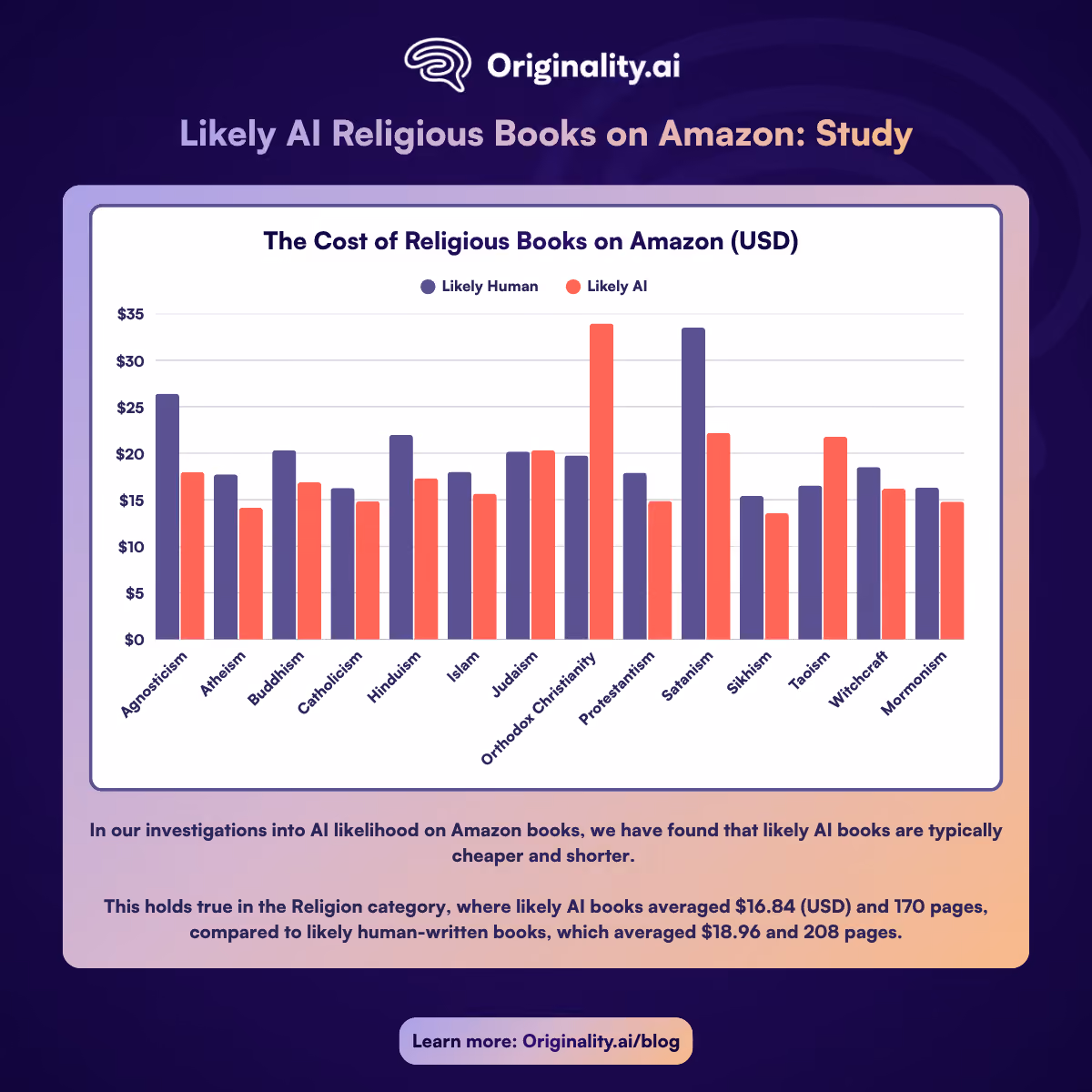 The cost of Religious Books on Amazon (USD)