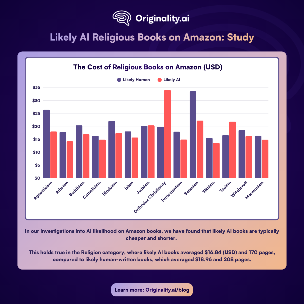The cost of Religious Books on Amazon (USD)