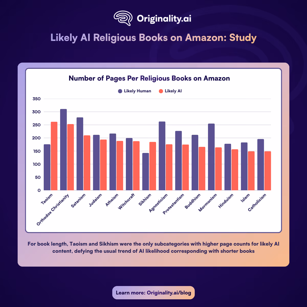 Number of pages per religious books on Amazon