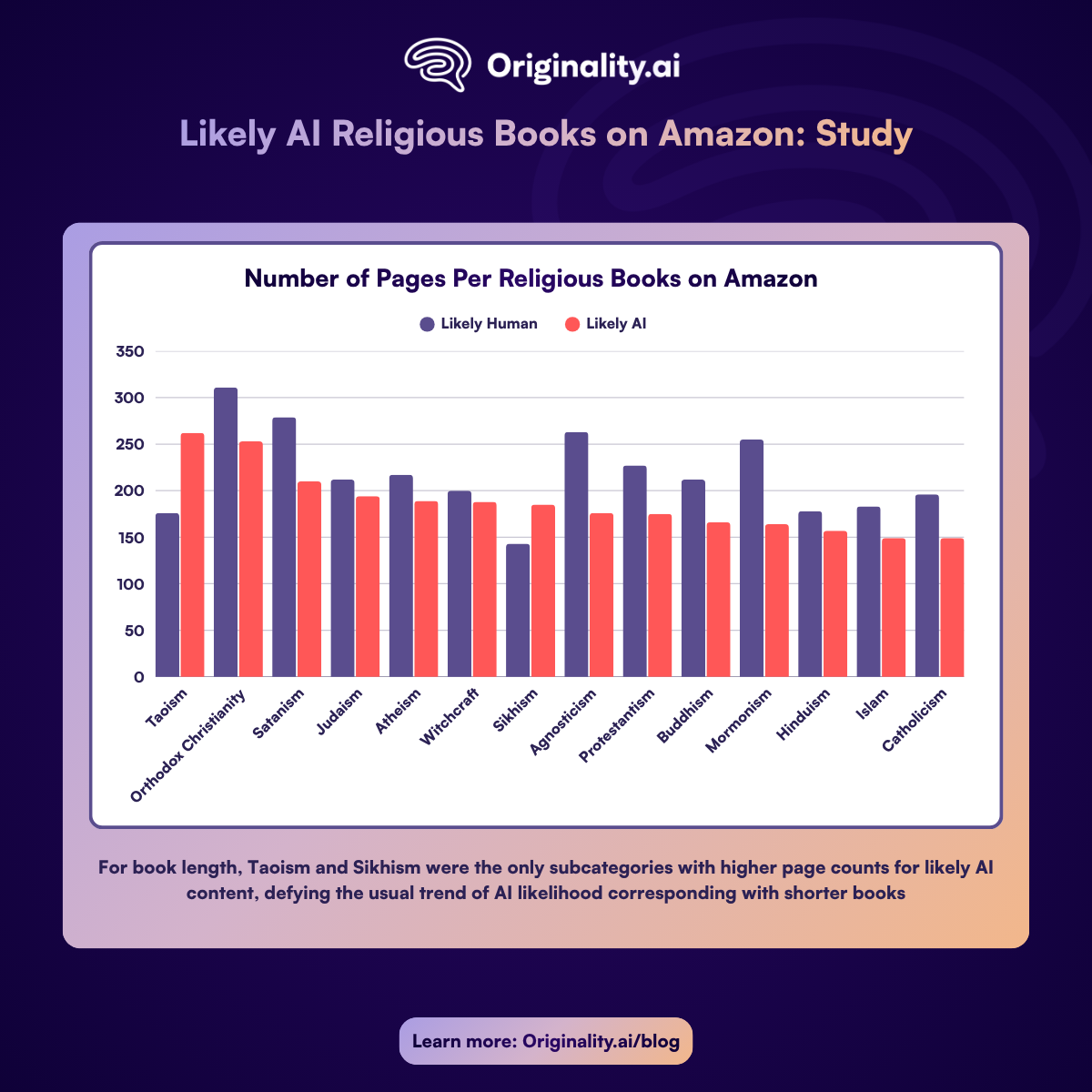 Number of pages per religious books on Amazon